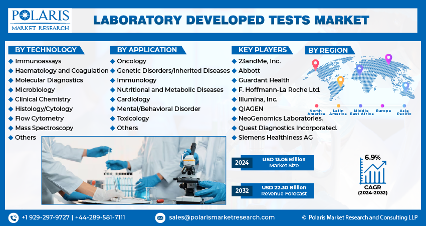 Laboratory Developed Tests Market info